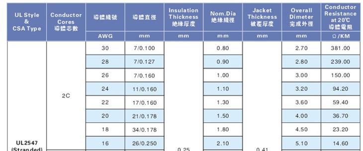 多芯屏敝線