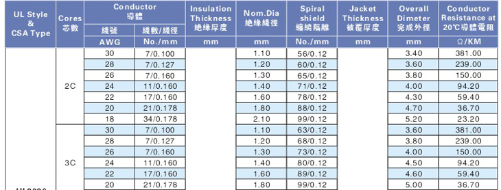 多芯屏敝线