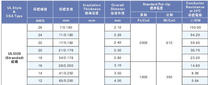 低煙無鹵環保電子線