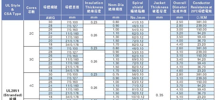 多芯屏蔽线